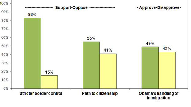 poll-majority-of-americans-support-a-pathway-to-citizenship-abc-news
