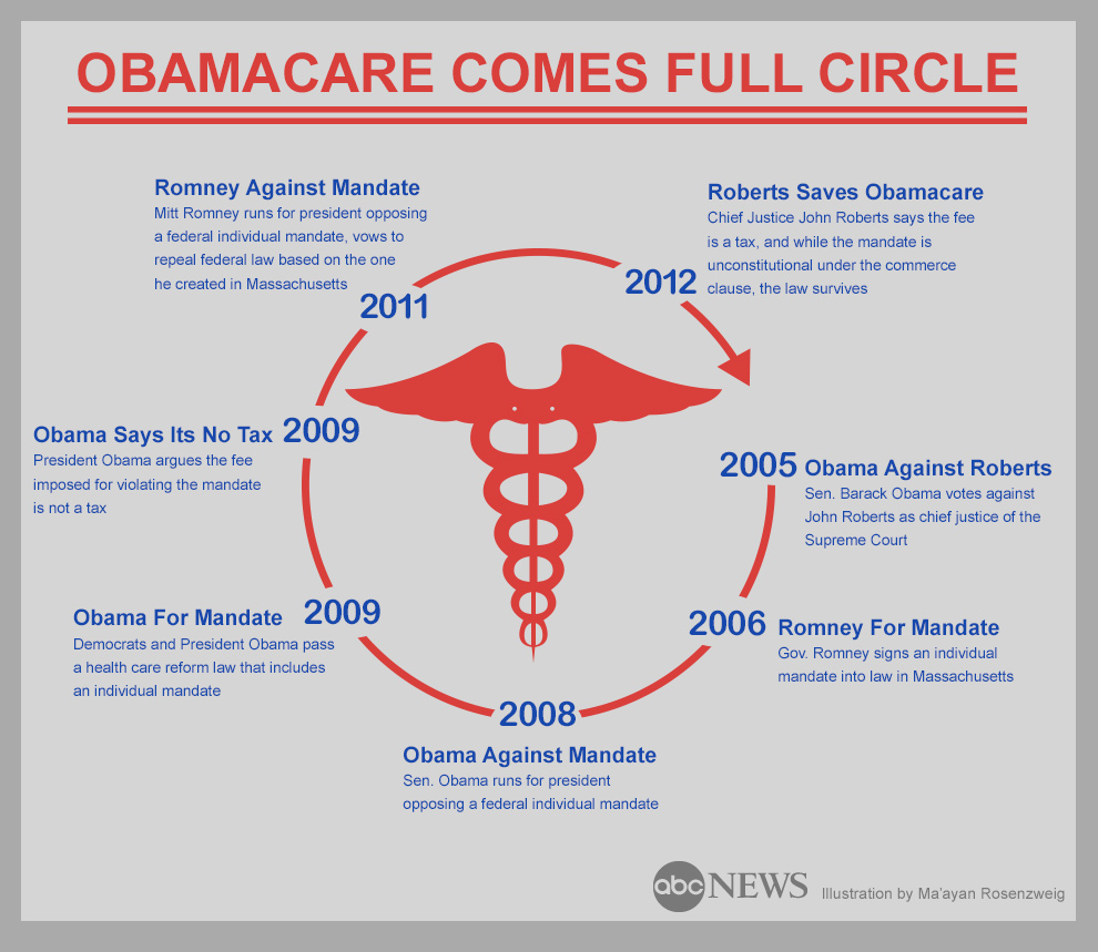 Obamacare Comes Full Circle - ABC News