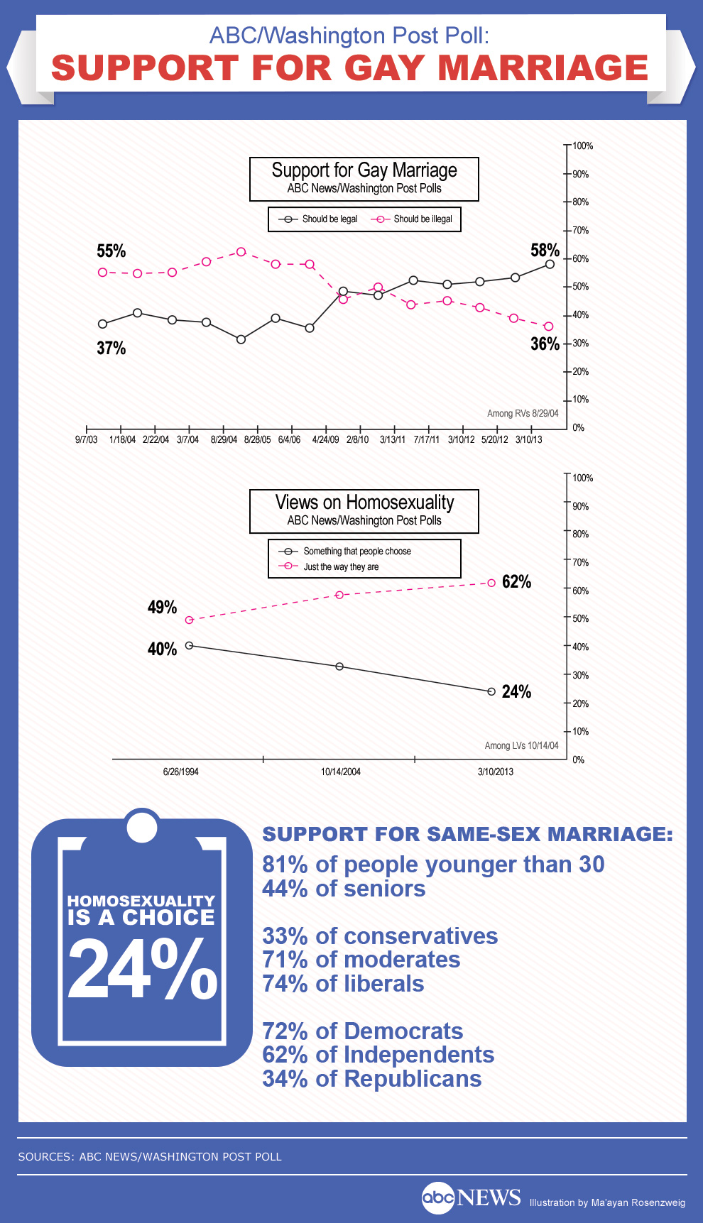 same sex poll Poll Tracks Dramatic Rise In Support for Gay Marriage