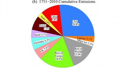 human responsible for global warming