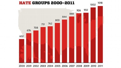 ht hate groups chart wy 120308 wblog Hate Groups on the Rise in U.S., Report Says