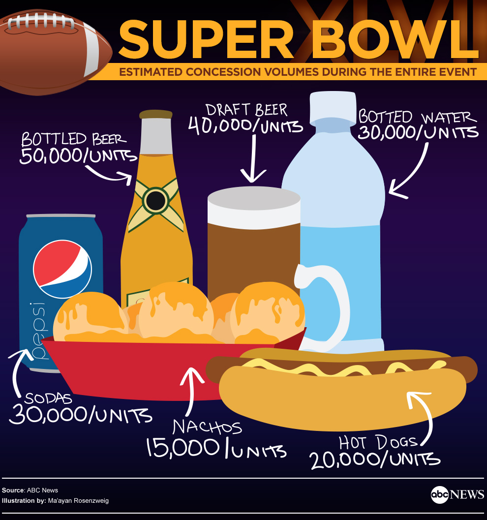 Super Bowl Snack Facts Superbowl snacks, Super bowl, Food infographic